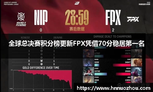 全球总决赛积分榜更新FPX凭借70分稳居第一名
